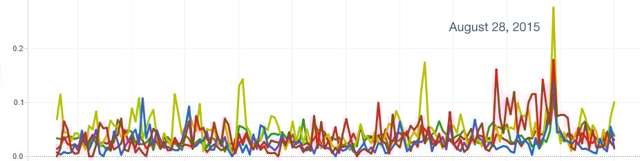 The spike of conversations the same areas on August 28, 2015 as the storm bore down Florida.