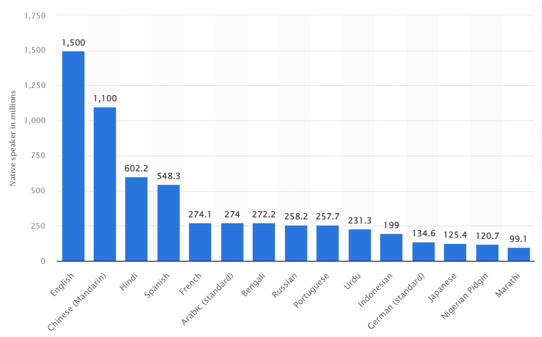 Localization in business - Popular Languages - Statista