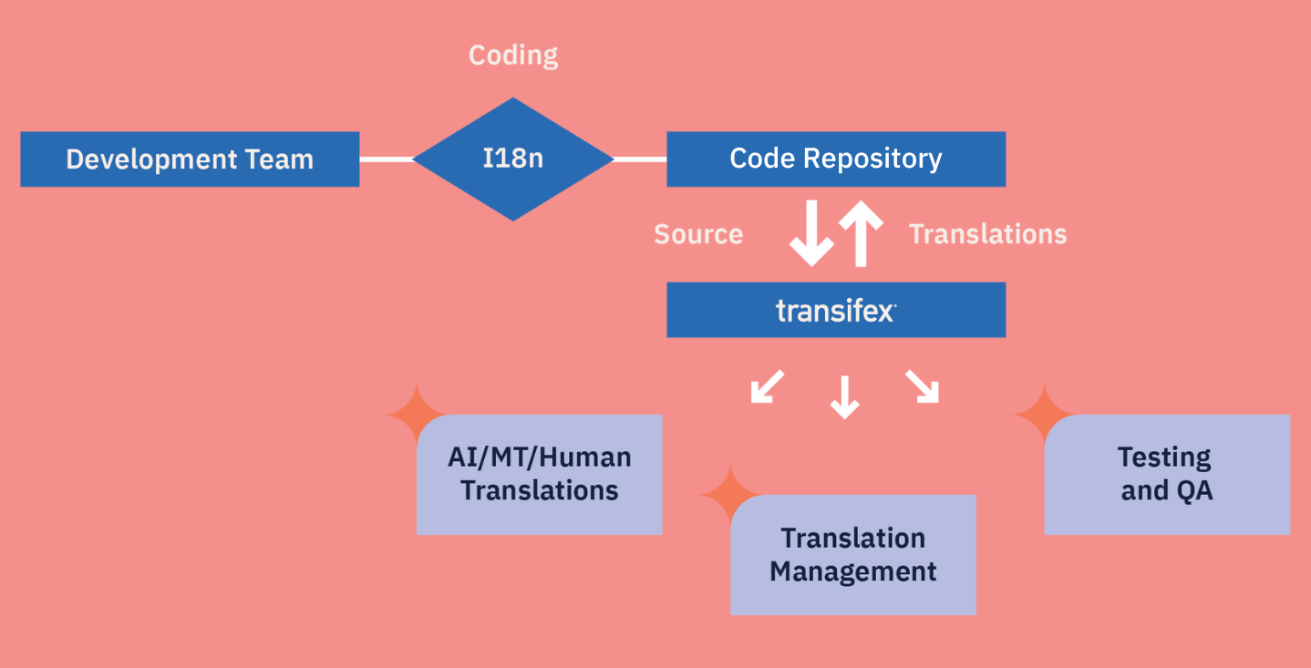 software localization process flow chart