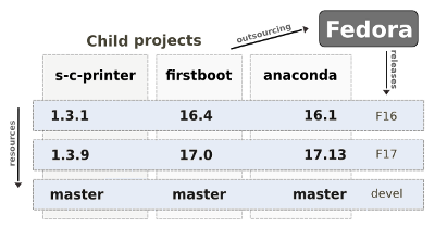 Hub projects structure